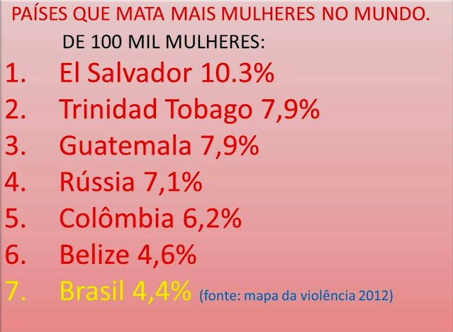 A imagem de fundo rosa mostra uma tabela dos países onde se matam mais mulheres o Brasil em 2012 se encontrava na 7ª posição. Certamente esses dados já mudaram.