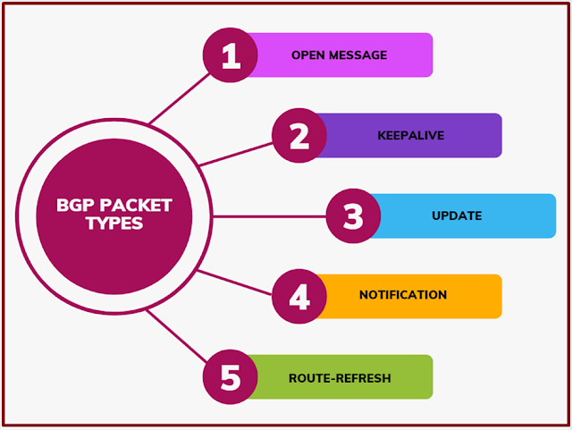 BGP Part-1 | BGP & its Packet/Message Types 