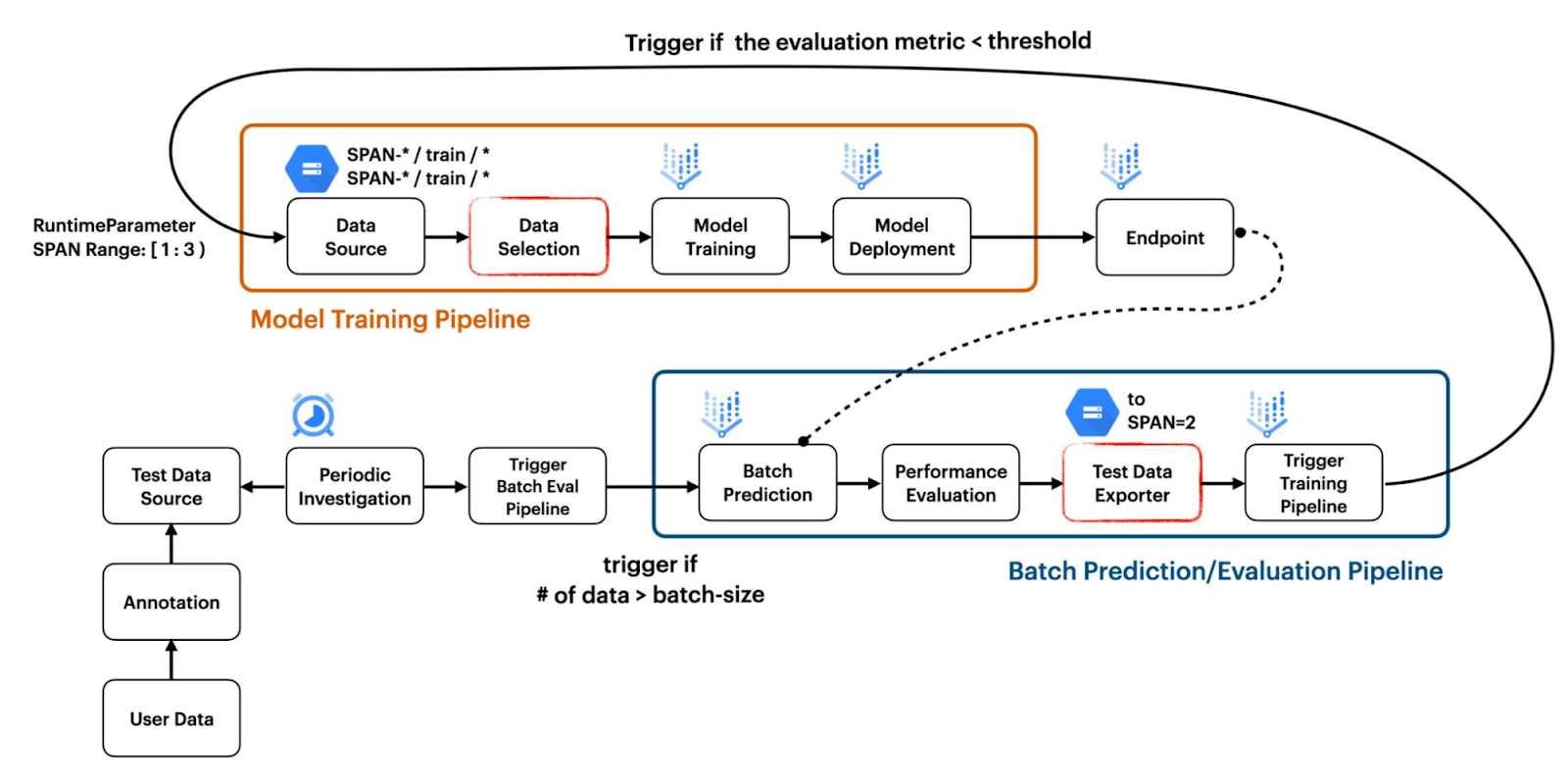 Continuous Adaptation for Machine Learning System to Data Changes
