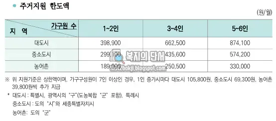 긴급복지지원 주거비 지원금 한도