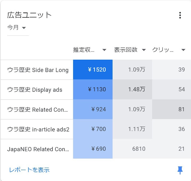 広告ユニットごとのアドセンス収益