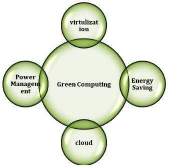 Green Computing or Green IT or ICT Sustainability
