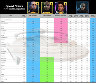This chart compares the impulse speeds of the main speed officers, to include the new Kuron.