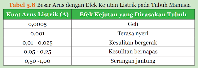 Tabel Besar Arus dengan Efek Kejutan Listrik pada Tubuh Manusia