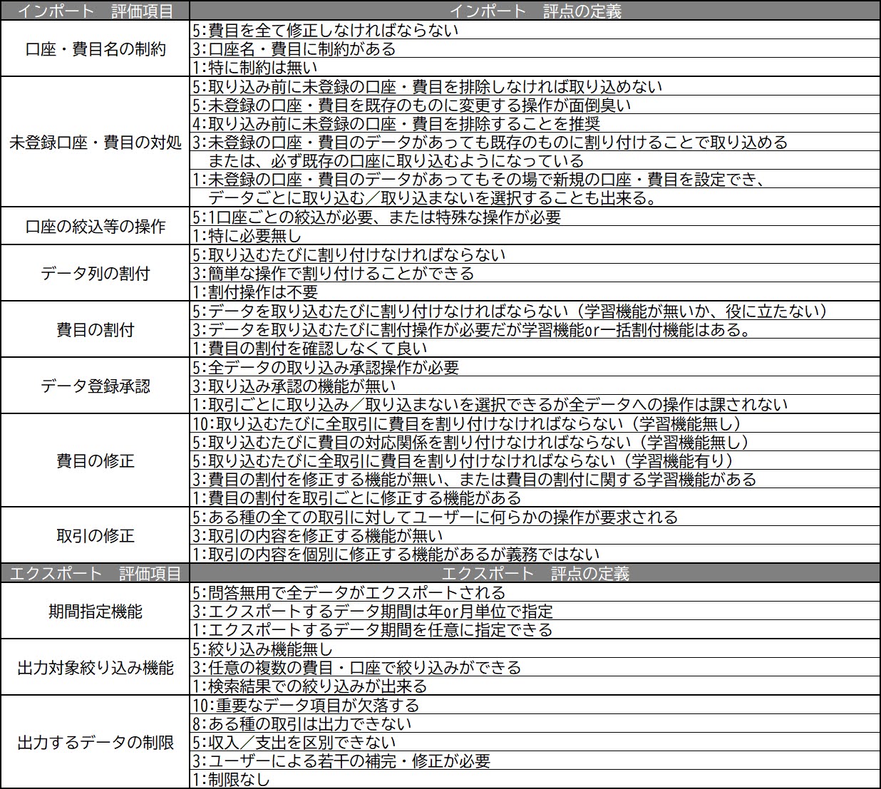 家計簿アプリ別のデータインポート・エクスポート機能の性能指標