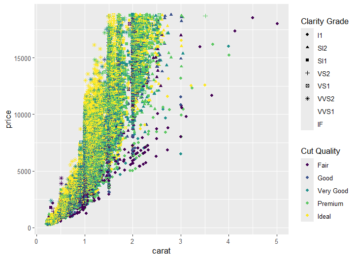 multiple legends in ggplot2 scatter plot