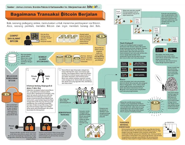 proses mining bitcoin seperti apa sih? ini infografiknya