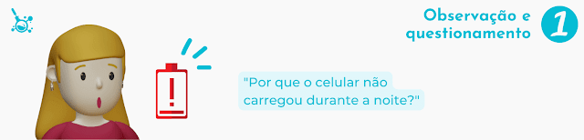 Situação representando a primeira etapa do método científico:  observação e questionamento. A personagem Elisa está surpresa com a bateria baixa do seu celular e se pergunta "Por que o celular não carregou durante a noite". Imagem de autoria do Blog Sociência.