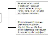 Bentuk dan Contoh Perubahan Sosial Budaya - Sosiologi - Kelas XII