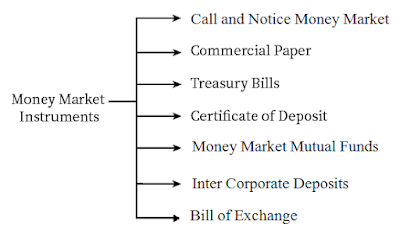 Types of money market