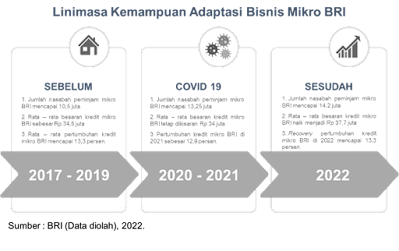 bisnis mikro BRI dalam 5 tahun terakhir, mengalami tiga fase penting