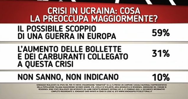 Sondaggio Ucraina le paure degli italiani