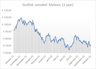 aandeel Melexis grafiek beurskoers