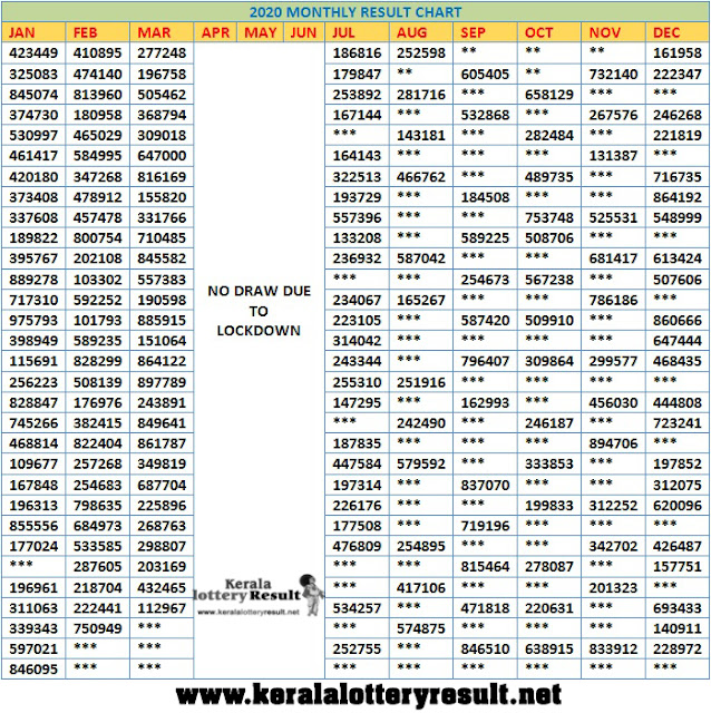 Kerala Lottery Monthly Result Chart january to december 2020, kerala monthly chart, january chart,february chart,march chart,april chart,may chart,june chart,july chart,august chart,september chart,october chart,november chart,december chart