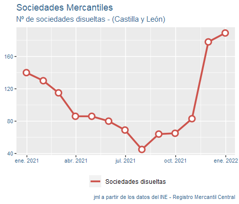 sociedades_mercantiles_CastillayLeon_ene22-4 Francisco Javier Méndez Liron