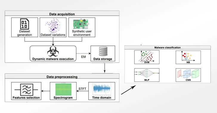 Detecting Evasive Malware on IoT Devices Using Electromagnetic Emanations