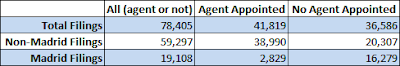 Table: Agent vs. No Agent - 2021