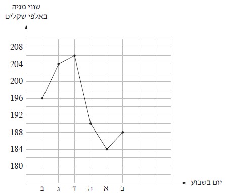 גרף מניה