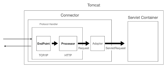 How Connectors work in Tomcat