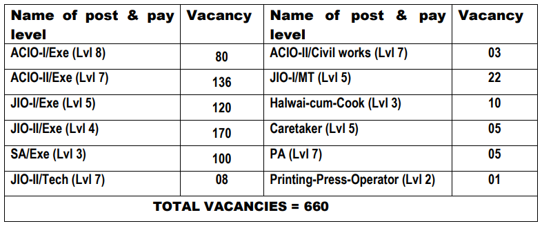 IB Recruitment post details