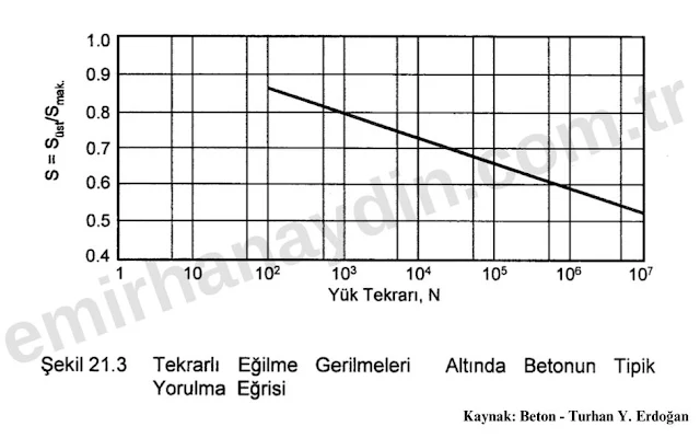 Betonun Yorulması - Betonun Yorulma Özelliği