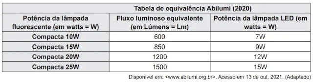 Devido ao elevado valor da tarifa energética Ana resolveu trocar as lâmpadas fluorescentes compactas da sua casa por lâmpadas de LED, mantendo a mesma luminosidade na residência.