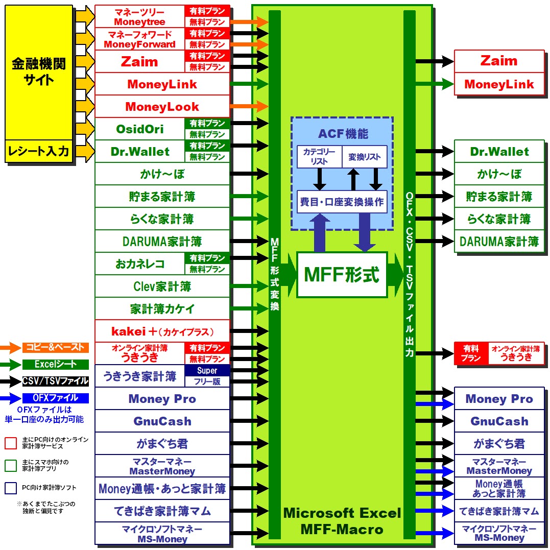 MFFマクロV228の動作概念図