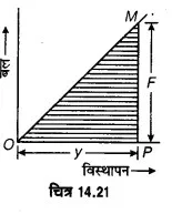 Solutions Class 11 भौतिकी विज्ञान Chapter-14 (दोलन)