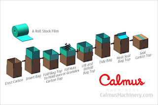 Procedure of Bag in Box Line for Packaging Nuts or Granules