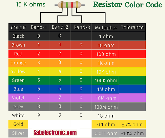 Resistor color code