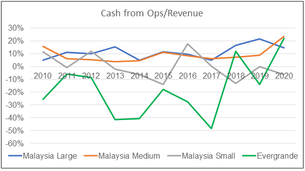 Evergrande cash flow from ops/Revenue