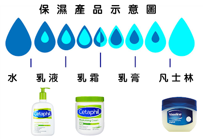 保濕產部有不同的含水量，使用不同產品保養濕疹的原因