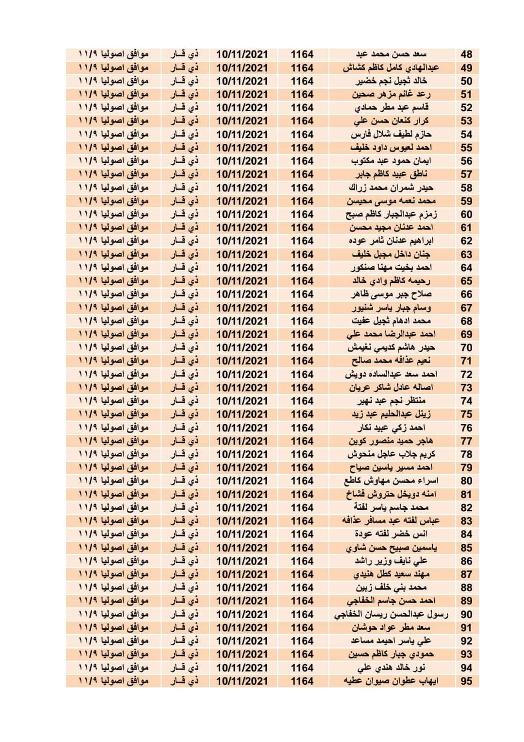 اسماء المشمولين بقطع الاراضي ( النجف، كركوك، ذي قار، كربلاء)