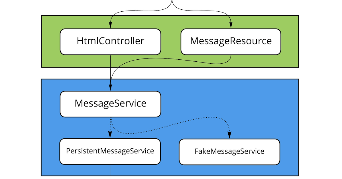 What's @SpringBootTest Annotation in Java and Spring? The way to use it ...