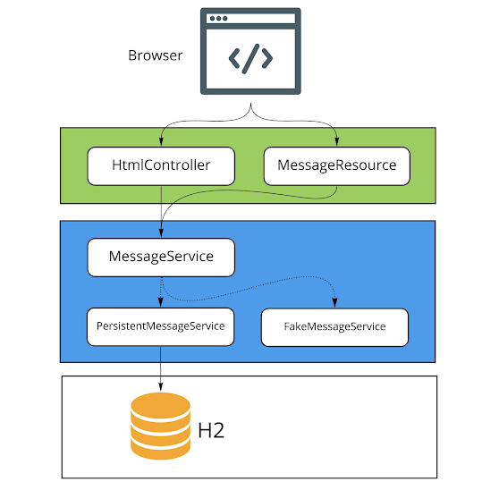 What is @SpringBootTest Annotation in Java? When and How to use it? Example Tutorial