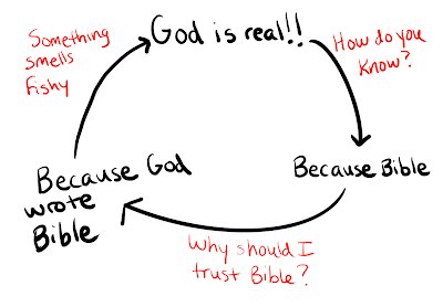 Circular reasoning and biblical fallacy showing that Christianity is illogical