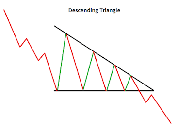 Descending Triangel Patterns
