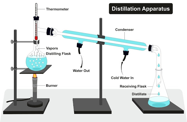 Distillation