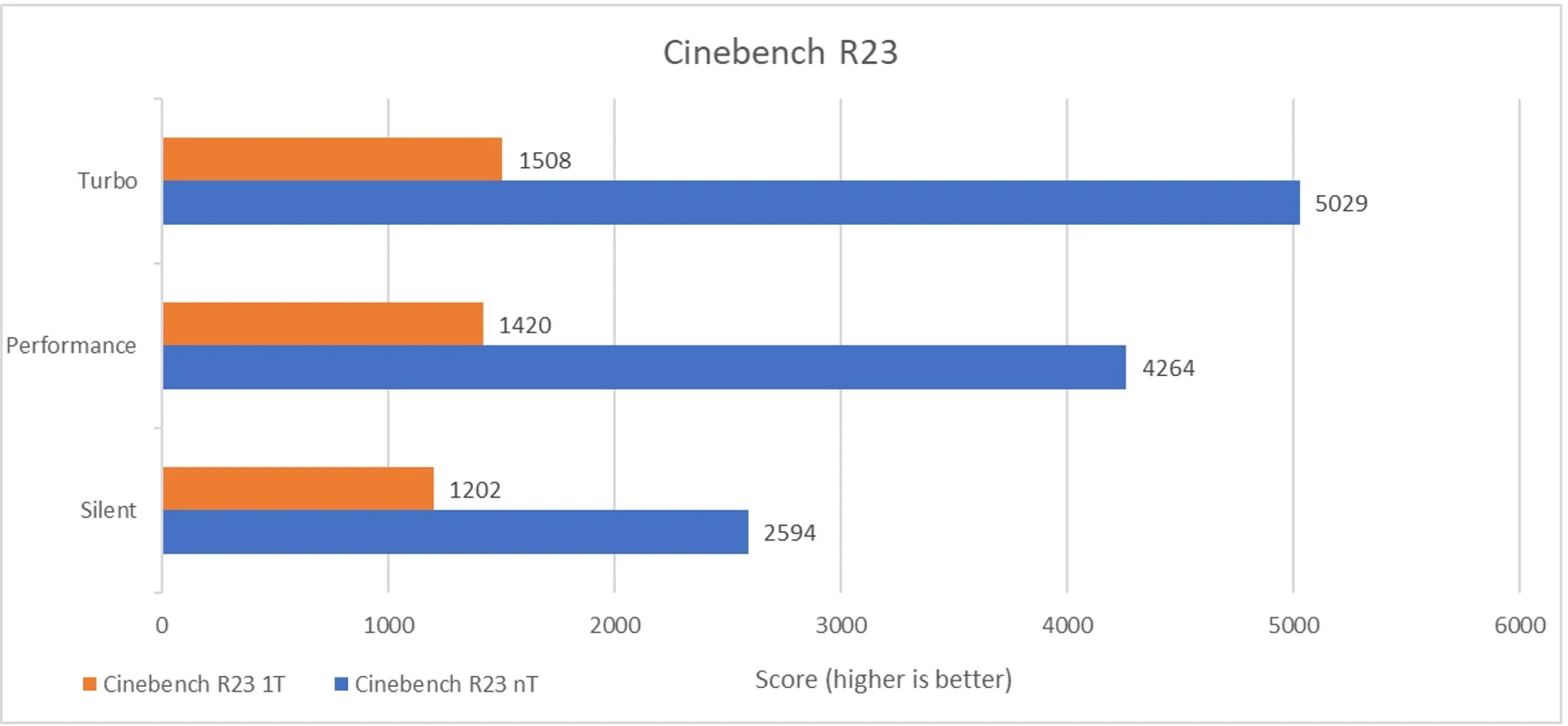 Benchmark Asus ExpertBook B7 Flip B7402