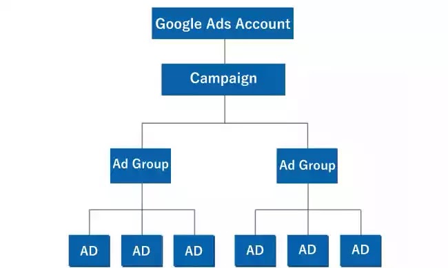 campaign structure - digital marketing
