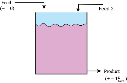 Types of Reactors : Semi Batch Reactor Diagram