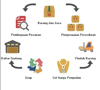 Cara Menambah dan Mengurangi Penyesuaian Persediaan Barang di Accurate