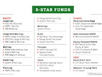 Best Mutual funds அதிக நட்சத்திர குறியீடு கொண்ட மியூச்சுவல் பண்டு திட்டங்கள்