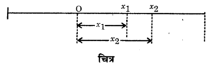 Solutions Class 9 विज्ञान Chapter-8 (गति)