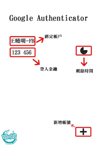 免簡訊驗證,二次驗證工具-Authenticator