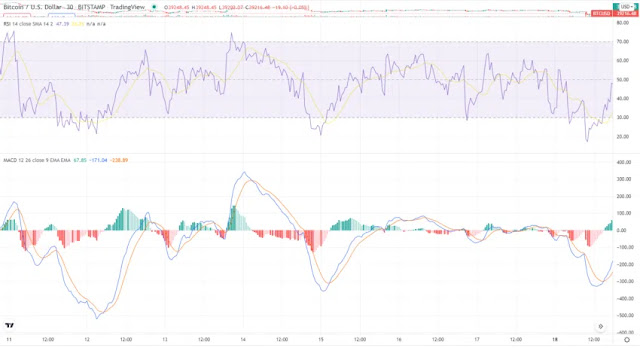 The most effective method to Use RSI Indicator in Crypto Trading