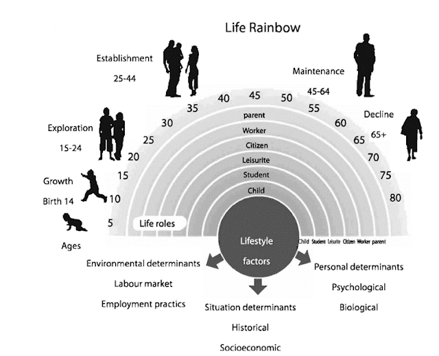 Career Outline or Rainbow Model