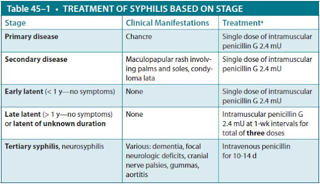 treatment of syphilis based on stage
