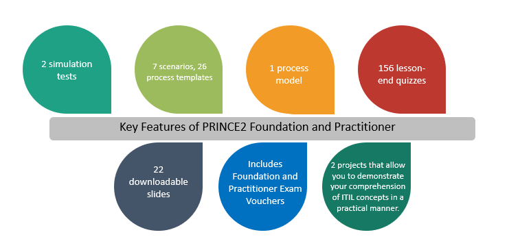 Key Features of PRINCE2 Foundation and Practitioner