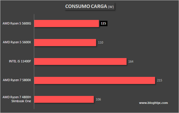 CONSUMO AMD RYZEN 5 5600G